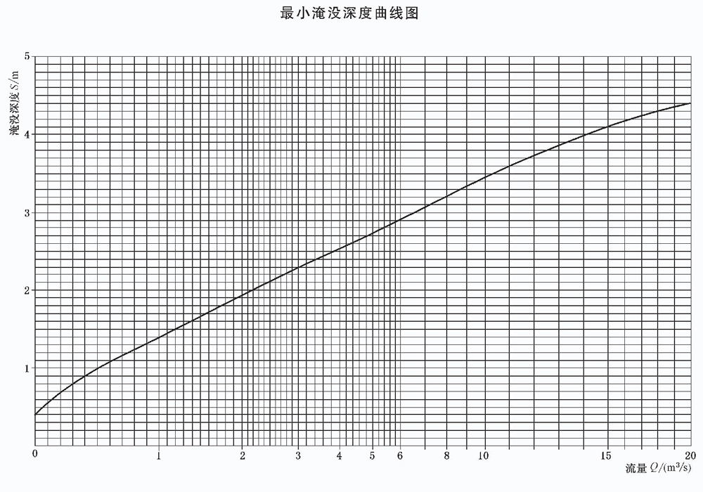 立式長(zhǎng)軸泵最小淹沒(méi)深度曲線圖.gif