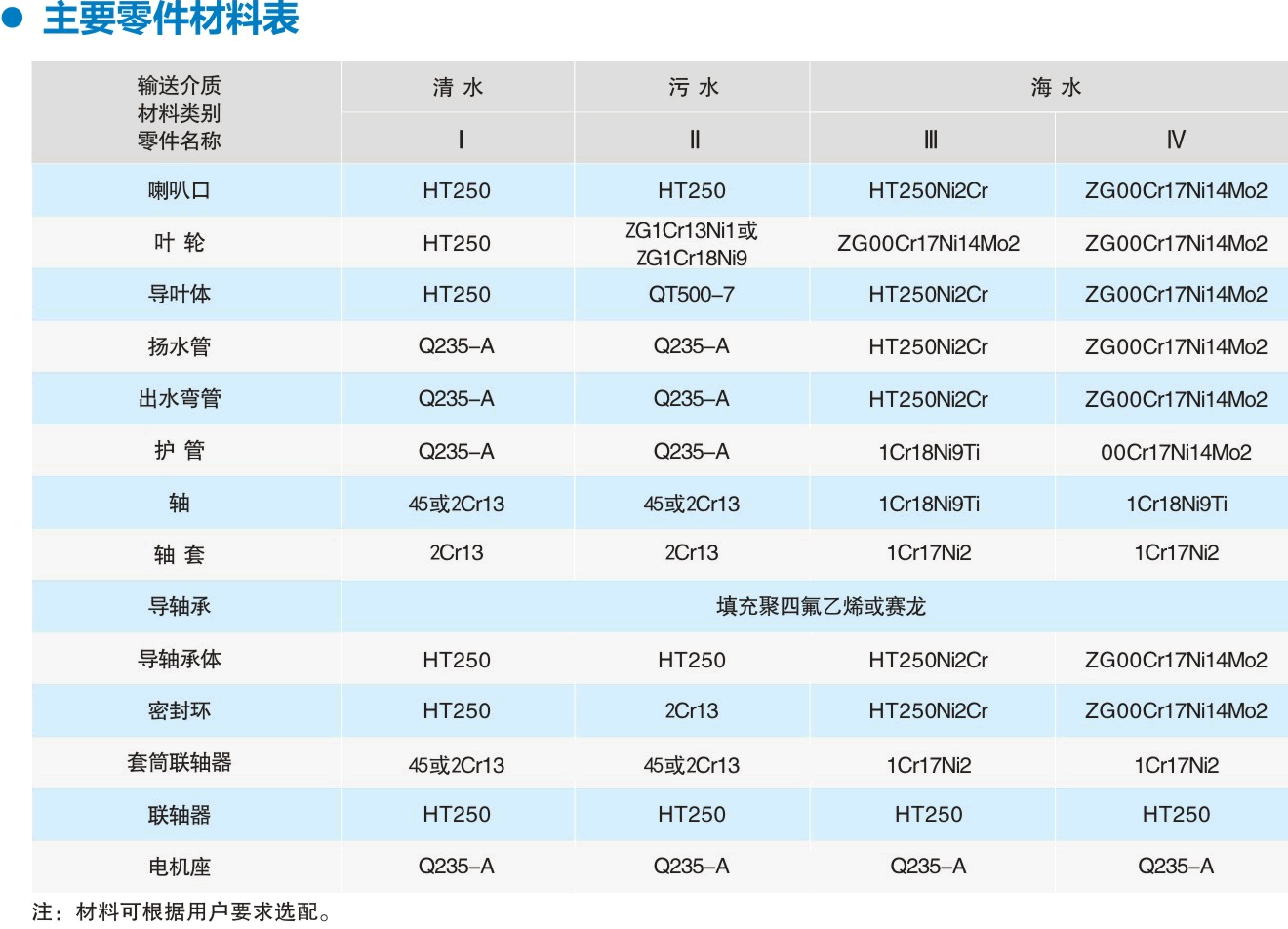 長(zhǎng)軸泵零件材質(zhì)表.gif
